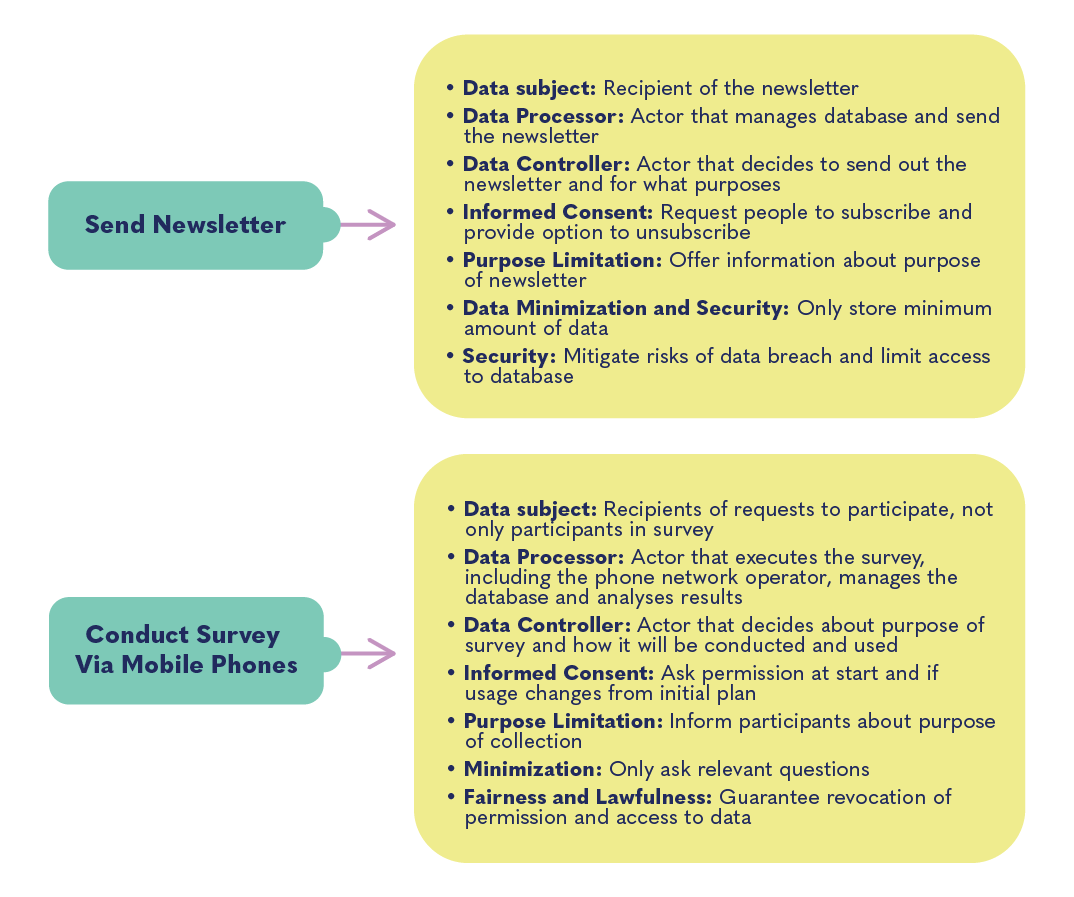 common practices of civil society organizations relate to the terms and principles of the data protection framework of laws and norms